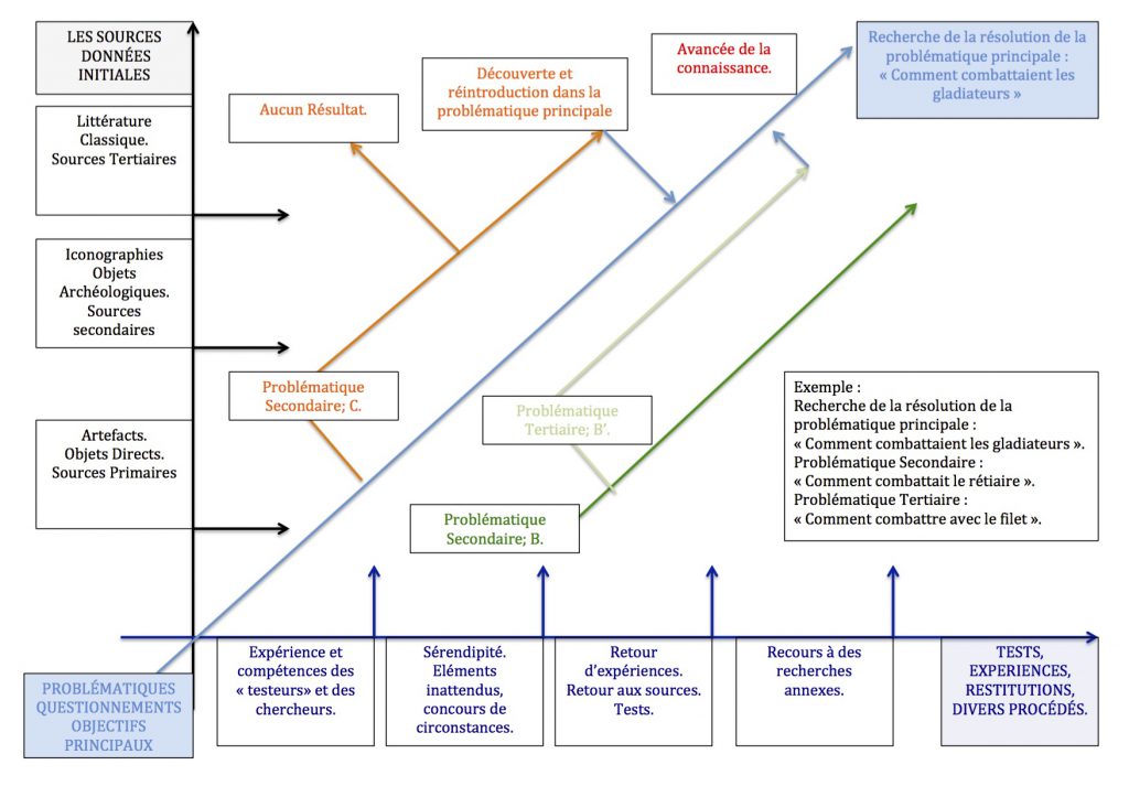 Process de l'expérimentation 2